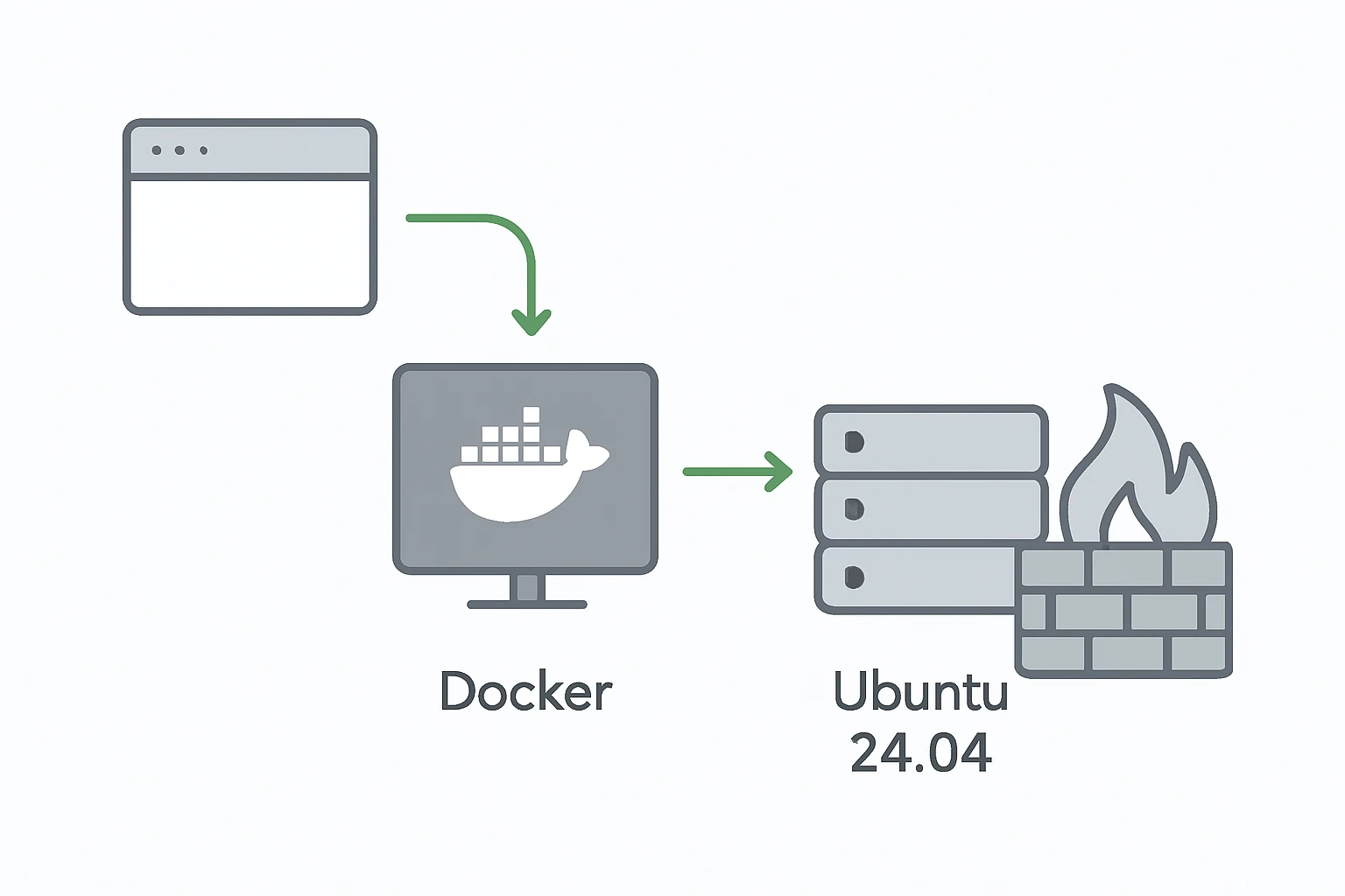 sơ đồ kiến trúc workflow automation với n8n trên Ubuntu 24.04