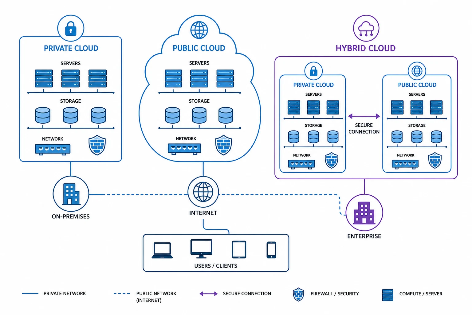 so sánh mô hình cloud server private cloud hybrid cloud