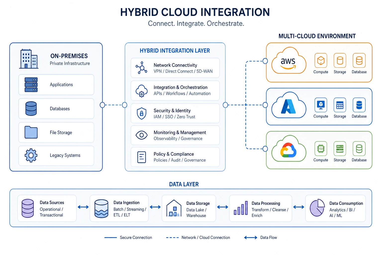 Sơ đồ tích hợp hybrid cloud, multi-cloud cho doanh nghiệp Việt