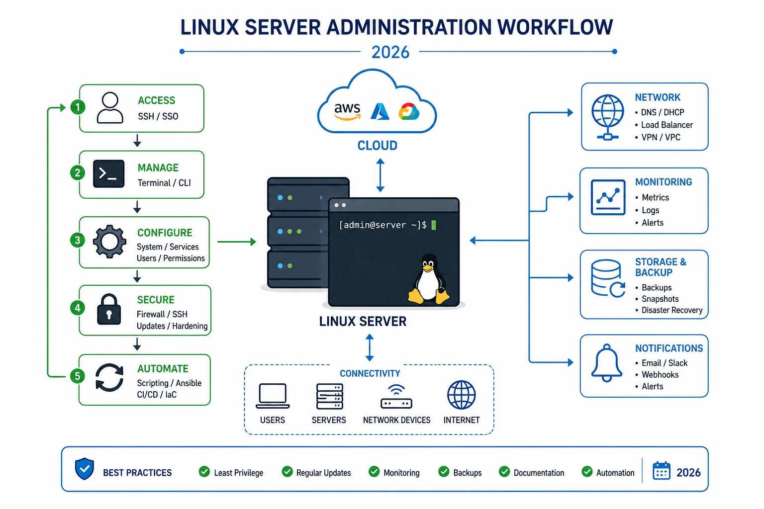 Quy trình linux server quản trị hiện đại nhất 2026